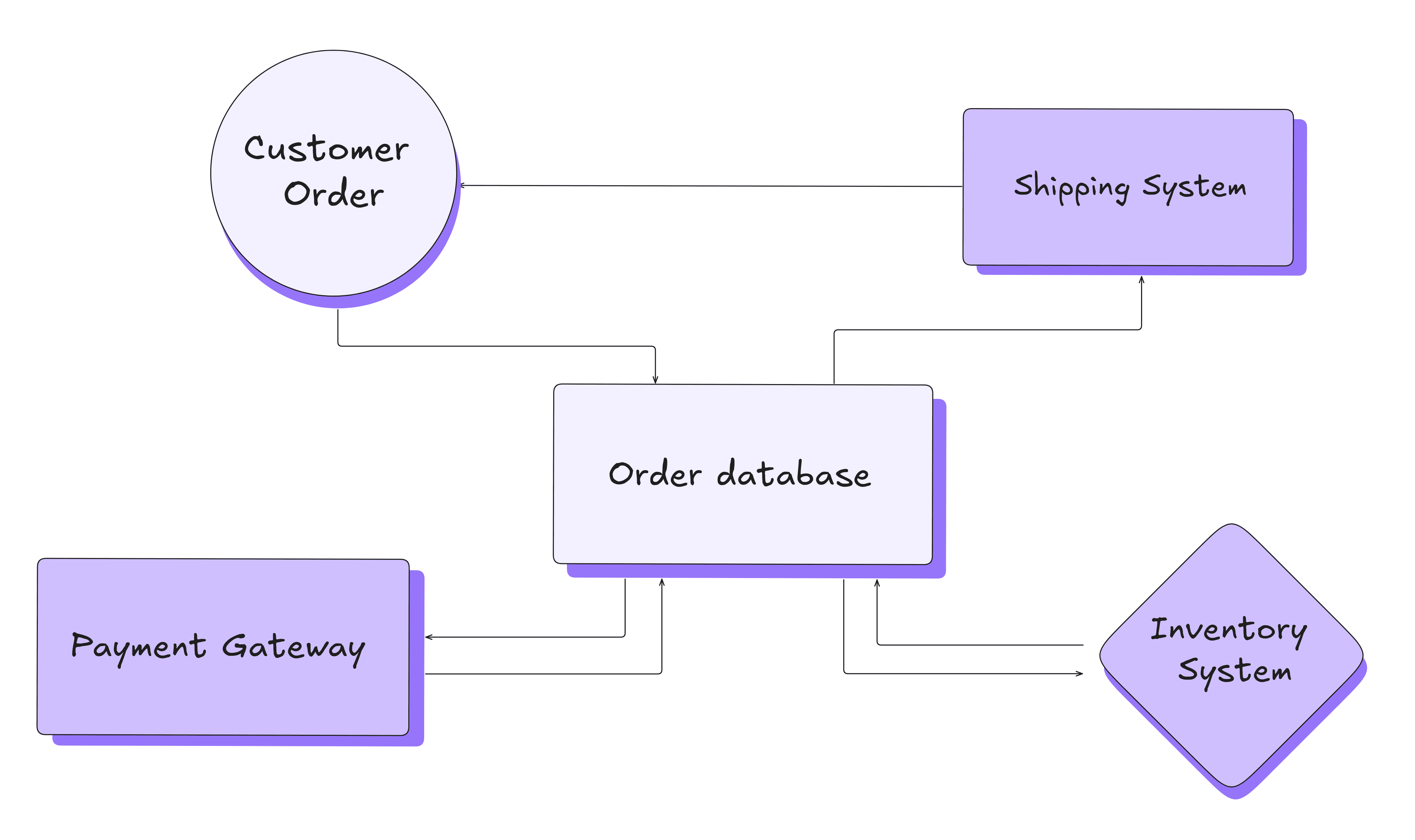 What is a Data Flowcharts