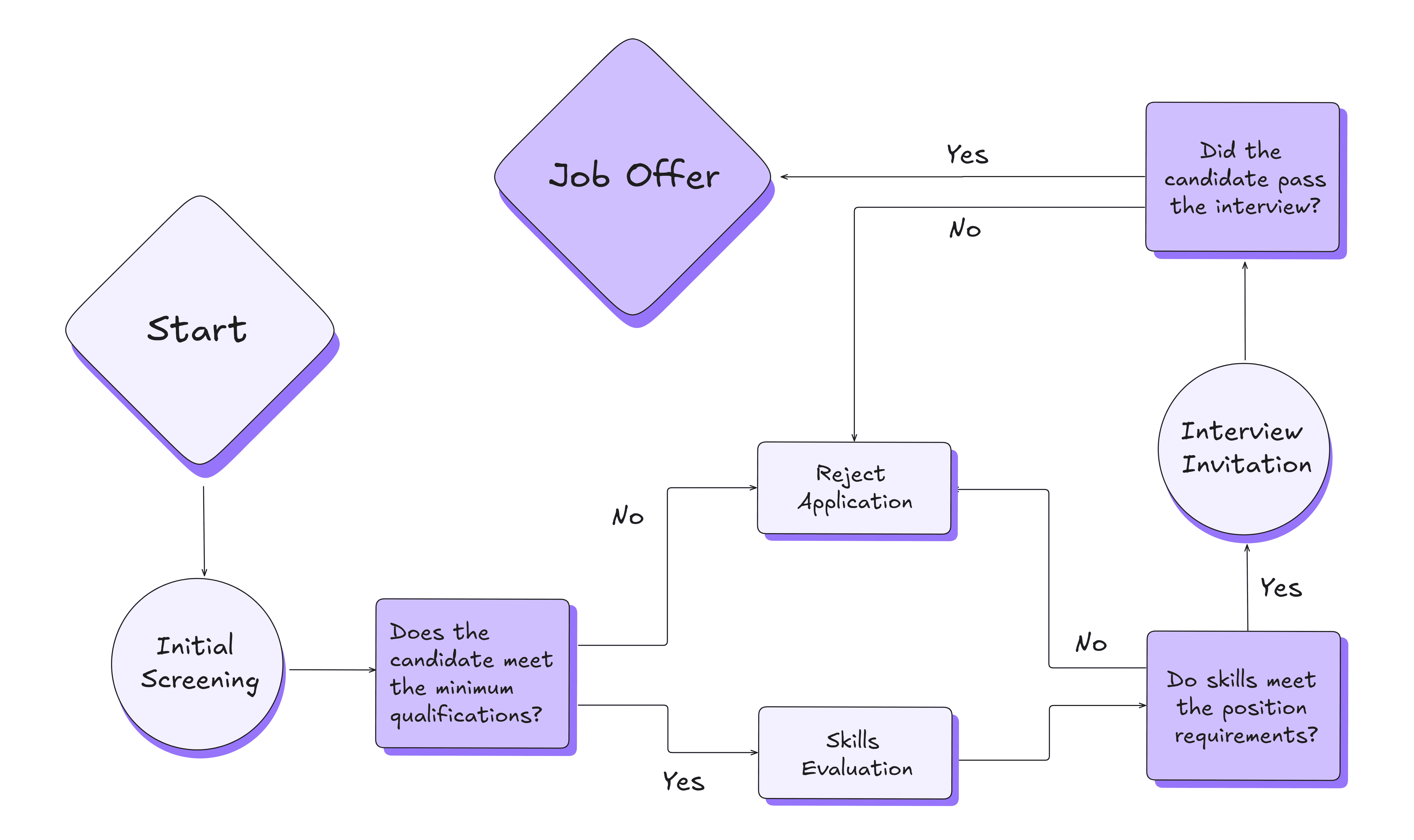 What is a Decision Flowcharts