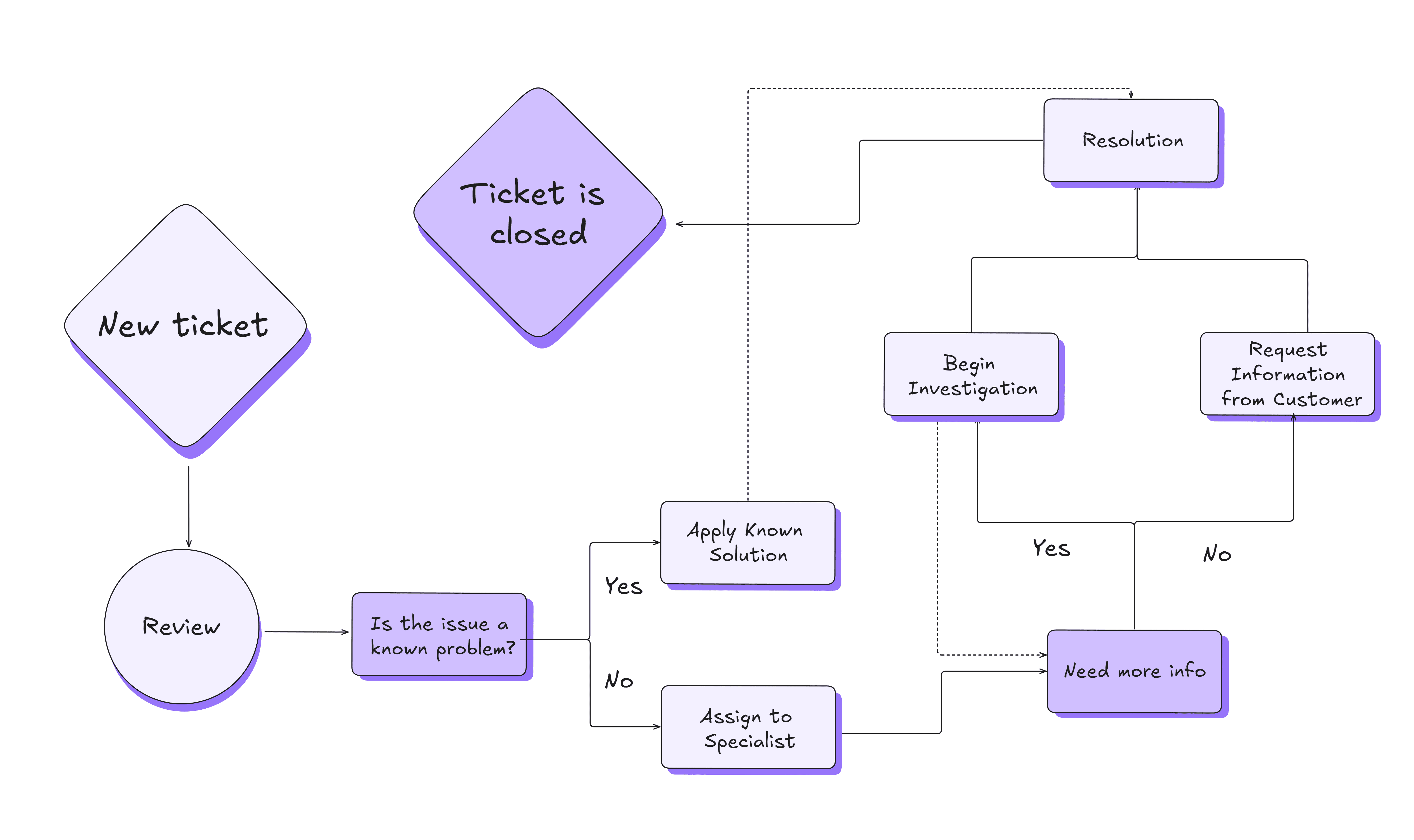 Create Flowcharts in Excalidraw