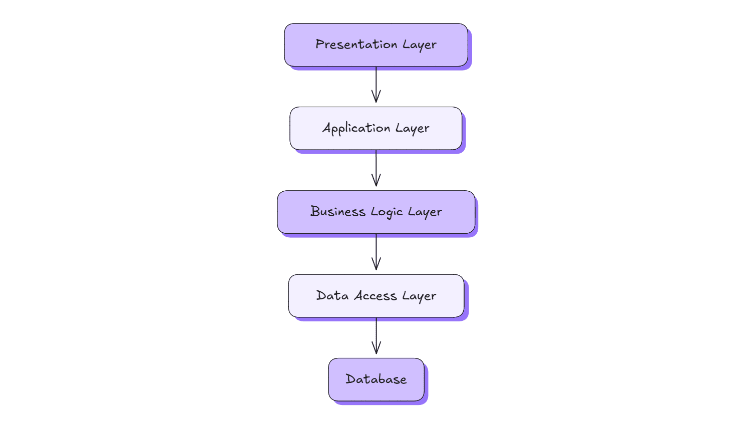Create Software Architecture Diagram with Excalidraw