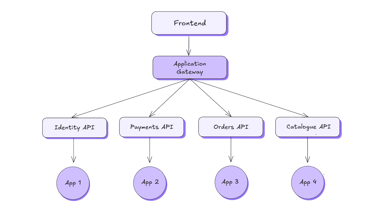 Create Software Architecture Diagram with Excalidraw