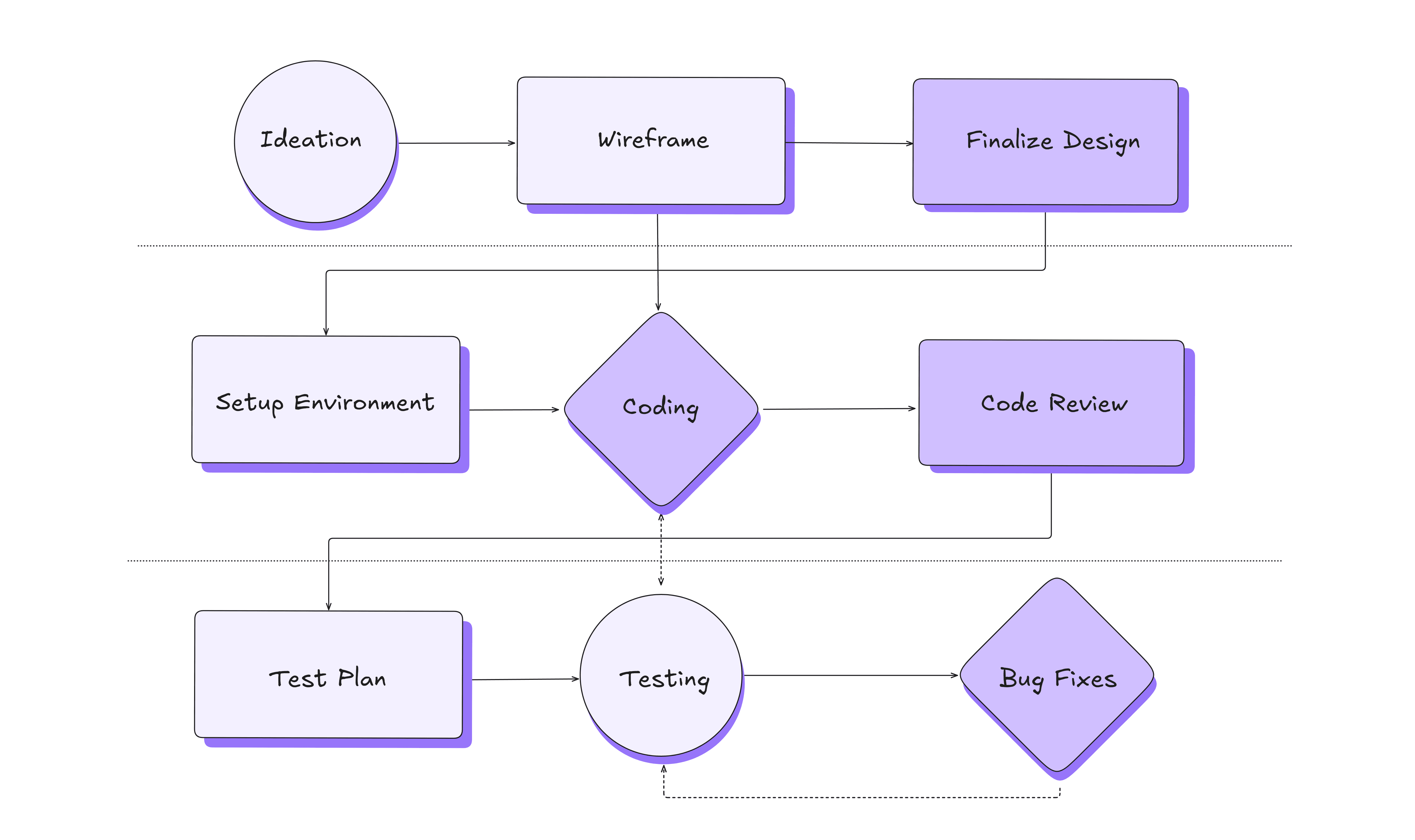 What is a Swimlane Flowchart