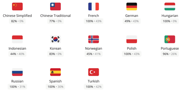 State of translations in Crowdin