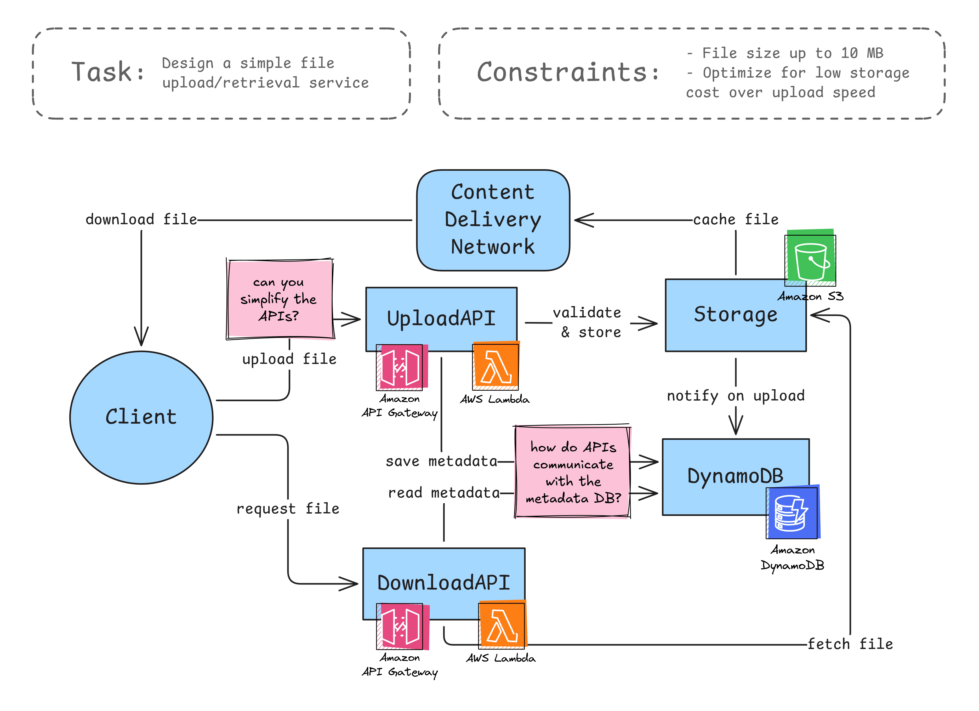 A hand-drawn style system architecture diagram showing a client interacting with Upload and Download APIs, AWS Lambda, Amazon S3 storage, and DynamoDB, with sticky notes posing clarifying questions.