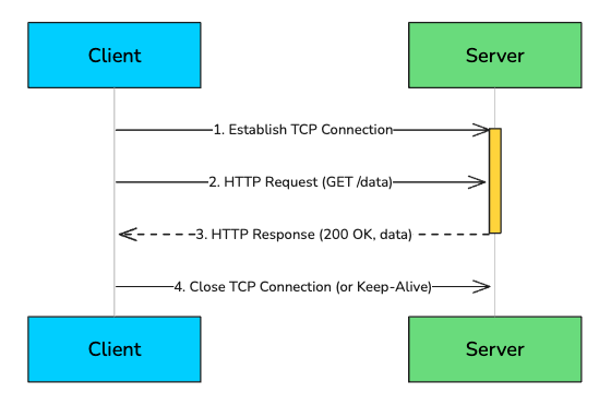 HTTP-HTTPS