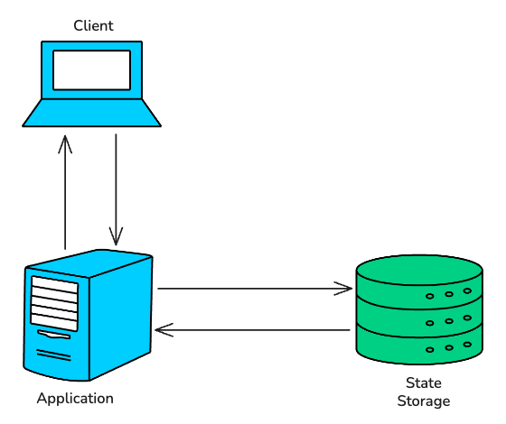 Stateful vs Stateless Architecture
