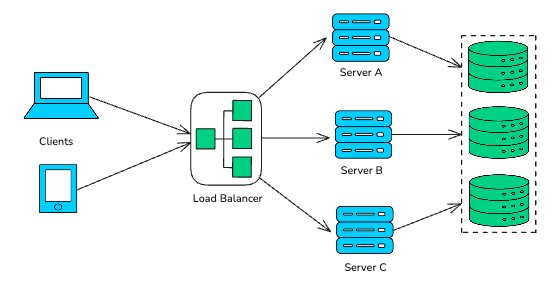 Stateful vs Stateless Architecture