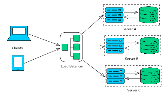 Stateful vs Stateless Architecture