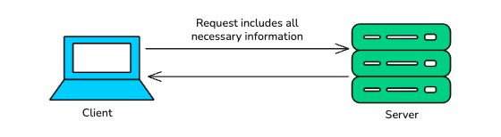 Stateful vs Stateless Architecture