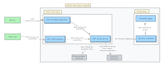Kiwi component diagram