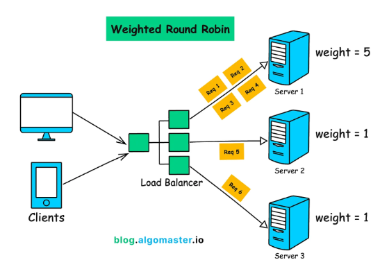 Load Balancing Algorithms
