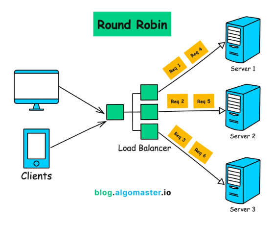 Load Balancing Algorithms