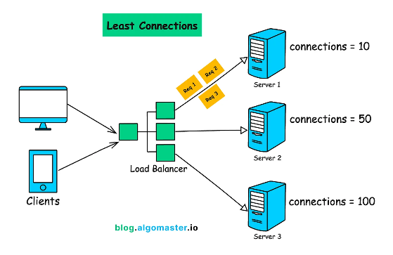 Load Balancing Algorithms