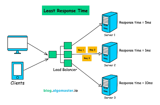 Load Balancing Algorithms