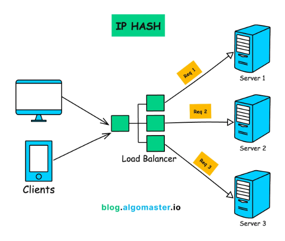 Load Balancing Algorithms
