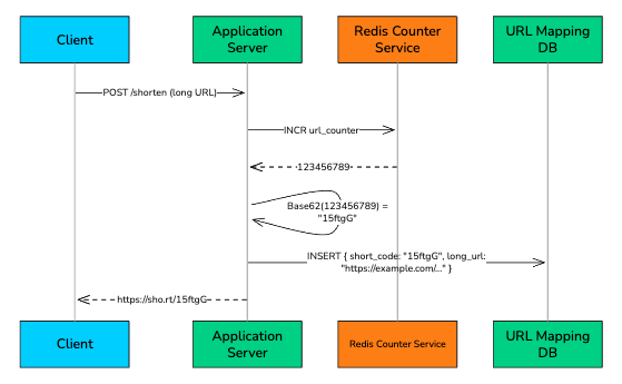 Design URL Shortener