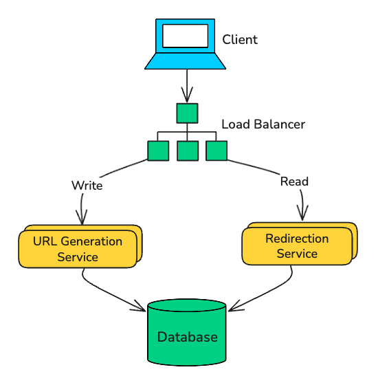 Design URL Shortener