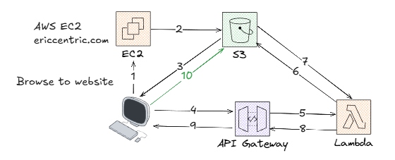 Serverless S3 Upload