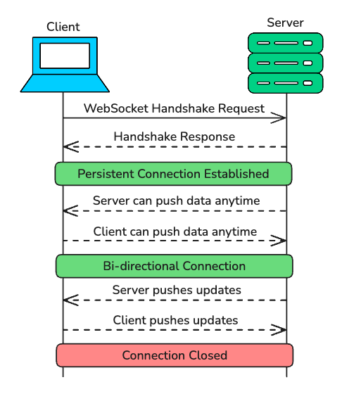 WebSockets