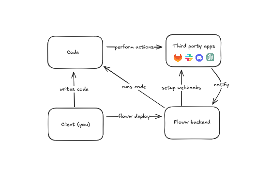 Self hosted architecture