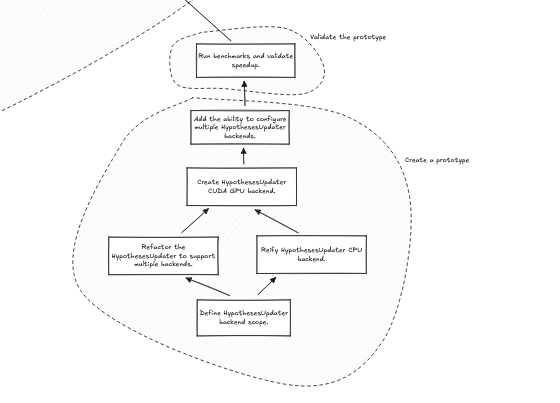 PT#1 When available, execute hypotheses update operations on a GPU