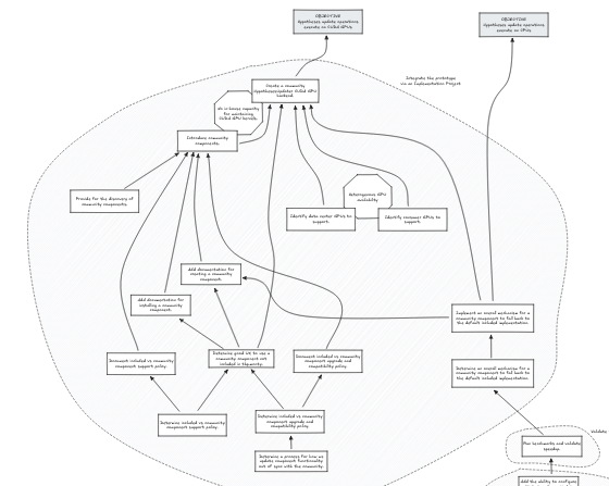 PT#1 When available, execute hypotheses update operations on a GPU