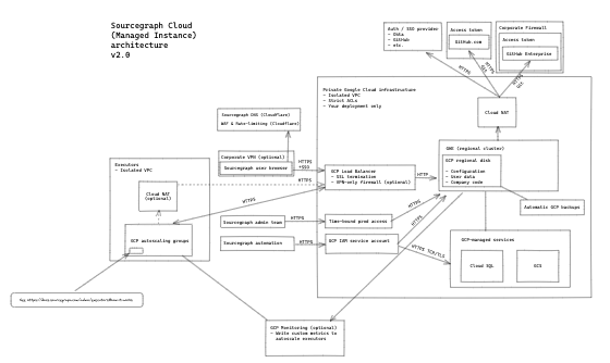 MI v2.0 Architecture