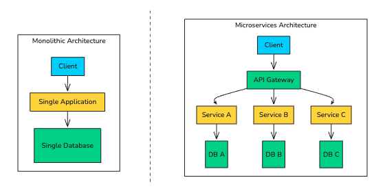 Microservices