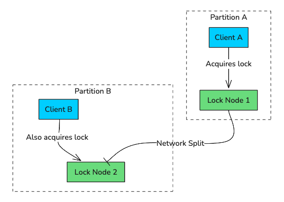 Distributed Locking Service