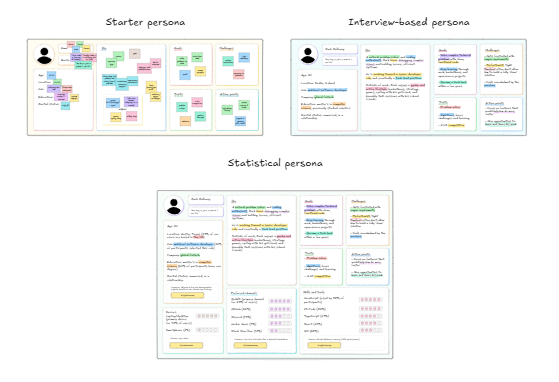 Three types of personas