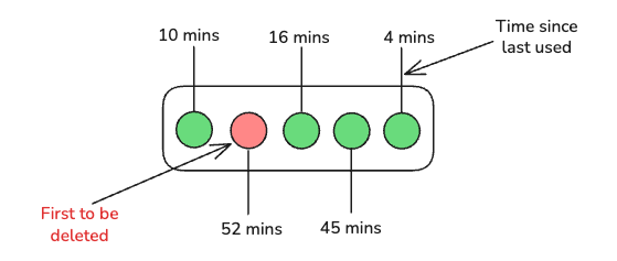 Cache Eviction Strategies