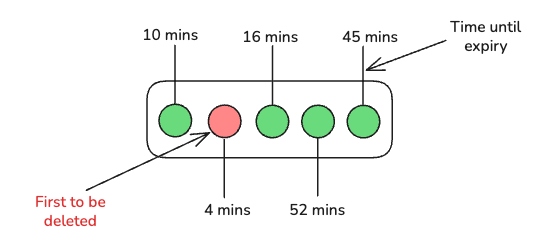 Cache Eviction Strategies