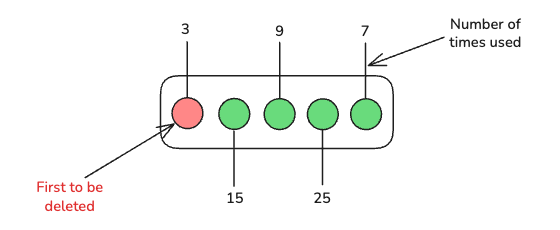 Cache Eviction Strategies