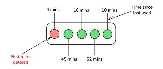 Cache Eviction Strategies
