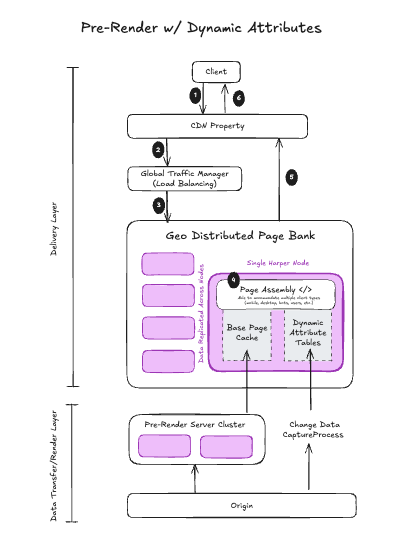 Pre-Render w: Dynamic Attributes