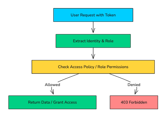 Authentication/Authorization
