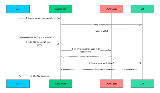 Authentication/Authorization