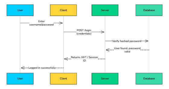 Authentication/Authorization