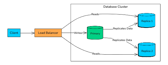 Database Replication