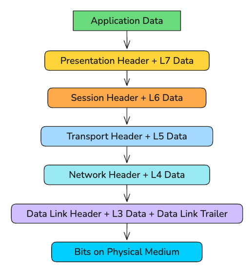 OSI