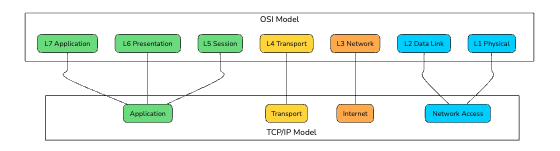 OSI