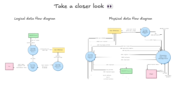 data flow diagram types