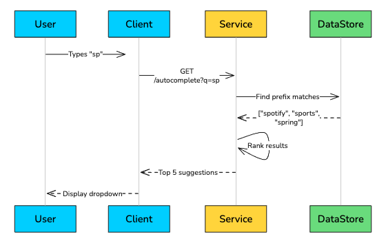 Design Autocomplete System