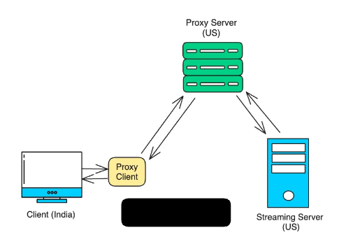 Proxy vs Reverse Proxy