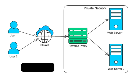 Proxy vs Reverse Proxy