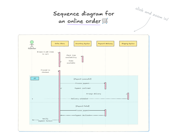 sequence diagram example