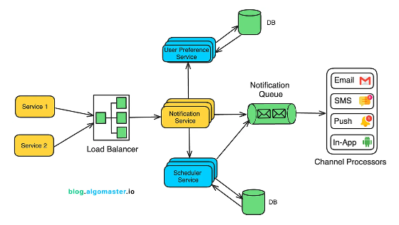 Notification Service