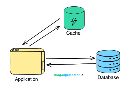 Distributed Caching