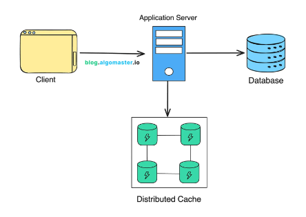 Distributed Caching