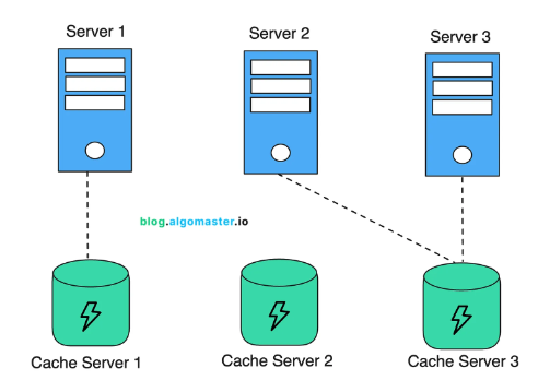 Distributed Caching